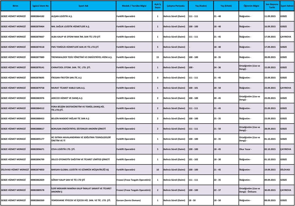 2015 GEBZE GEBZE HİZMET MERKEZİ 00002870667 ALBA KALIP VE OTOM MAK İML SAN TİC LTD ŞTİ Forklift Operatörü 1 Belirsiz Süreli (Daimi) 111-111 21-45 İlköğretim - 17.09.