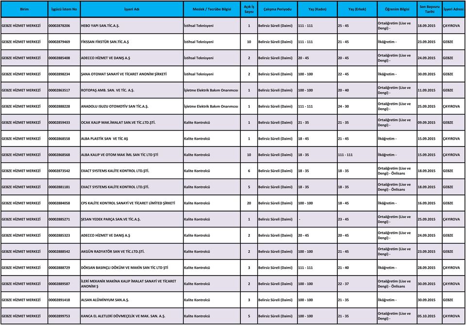 09.2015 GEBZE GEBZE HİZMET MERKEZİ 00002863517 ROTOPAŞ AMB. SAN. VE TİC. A.Ş. İşletme Elektrik Bakım Onarımcısı 1 Belirsiz Süreli (Daimi) 100-100 20-40 11.09.2015 GEBZE GEBZE HİZMET MERKEZİ 00002888228 ANADOLU ISUZU OTOMOTİV SAN TİC.