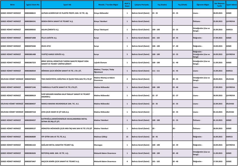 2015 ÇAYIROVA GEBZE HİZMET MERKEZİ 00002898565 ASLAN ÇİMENTO A.Ş. Kimya Teknisyeni 1 Belirsiz Süreli (Daimi) 100-100 23-35 25.09.2015 DARICA GEBZE HİZMET MERKEZİ 00002871008 FİLLO LOJİSTİK A.Ş. Kurye 1 Belirsiz Süreli (Daimi) 101-102 18-45 İlköğretim - 17.