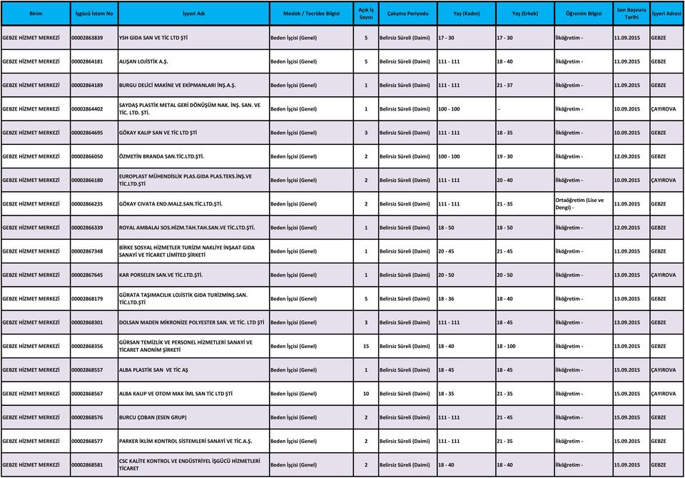2015 GEBZE GEBZE HİZMET MERKEZİ 00002864189 BURGU DELİCİ MAKİNE VE EKİPMANLARI İNŞ.A.Ş. Beden İşçisi (Genel) 1 Belirsiz Süreli (Daimi) 111-111 21-37 İlköğretim - 11.09.