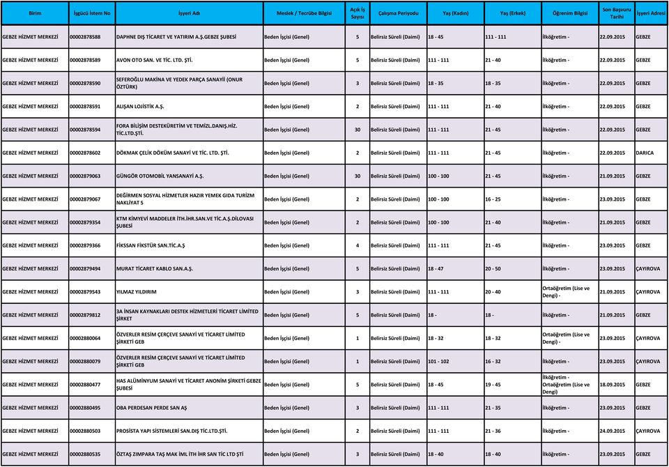 2015 GEBZE GEBZE HİZMET MERKEZİ 00002878590 SEFEROĞLU MAKİNA VE YEDEK PARÇA SANAYİİ (ONUR ÖZTÜRK) Beden İşçisi (Genel) 3 Belirsiz Süreli (Daimi) 18-35 18-35 İlköğretim - 22.09.