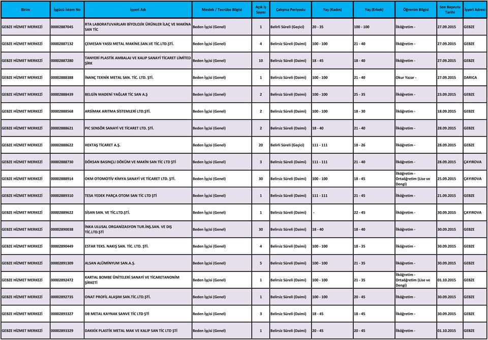2015 GEBZE GEBZE HİZMET MERKEZİ 00002887280 TANYERİ PLASTİK AMBALAJ VE KALIP SANAYİ TİCARET LİMİTED ŞİRK Beden İşçisi (Genel) 10 Belirsiz Süreli (Daimi) 18-45 18-40 İlköğretim - 27.09.