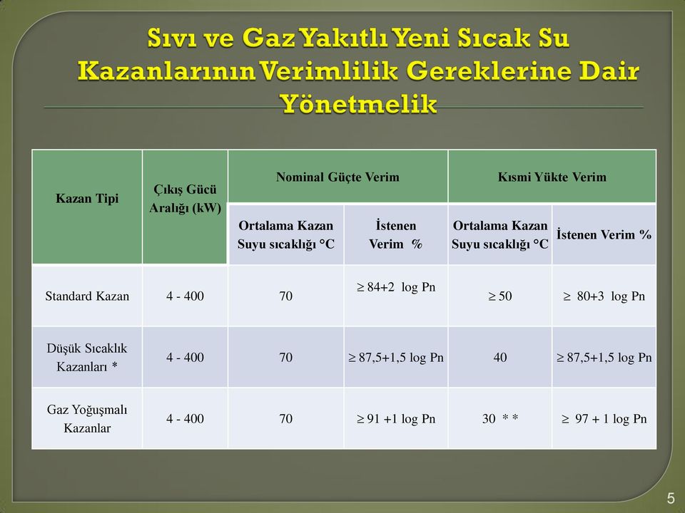 Standard Kazan 4-400 70 84+2 log Pn 50 80+3 log Pn Düşük Sıcaklık Kazanları * 4-400 70