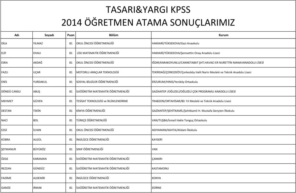 HAVACI ER NURETTİN MANAVANADOLU LİSESİ FAZLI UÇAR 81 MOTORLU ARAÇLAR TEKNOLOJİSİ TEKİRDAĞ/ÇERKEZKÖY/Çerkezköy Halit Narin Mesleki ve Teknik Anadolu Lisesi ENİS YURDAKUL 81 SOSYAL BİLGİLER