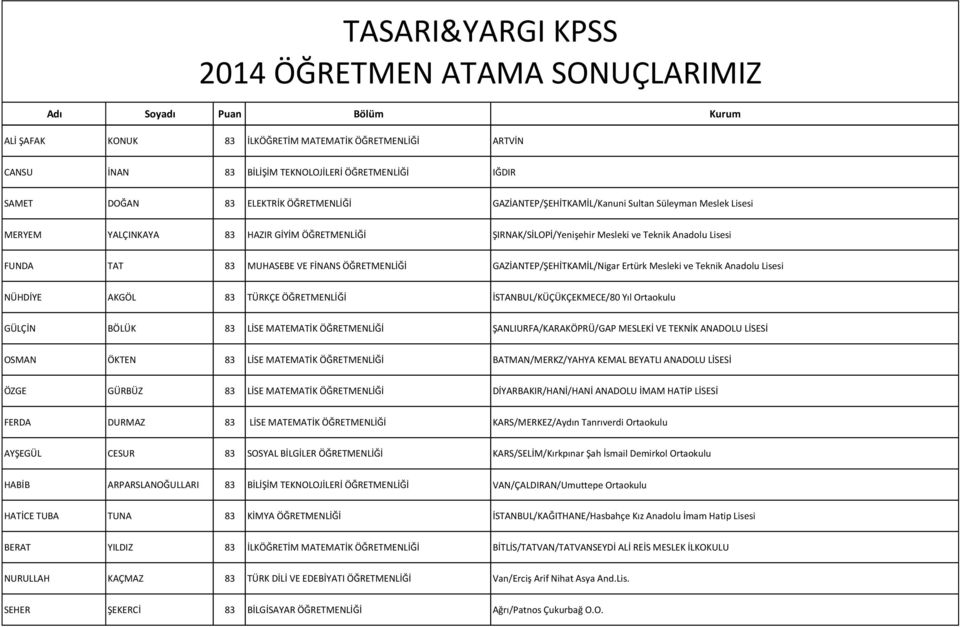 Mesleki ve Teknik Anadolu Lisesi NÜHDİYE AKGÖL 83 TÜRKÇE ÖĞRETMENLİĞİ İSTANBUL/KÜÇÜKÇEKMECE/80 Yıl Ortaokulu GÜLÇİN BÖLÜK 83 LİSE MATEMATİK ÖĞRETMENLİĞİ ŞANLIURFA/KARAKÖPRÜ/GAP MESLEKİ VE TEKNİK