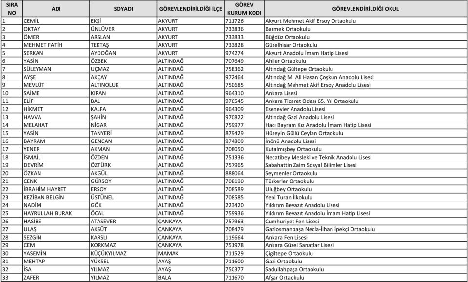 Ortaokulu 7 SÜLEYMAN UÇMAZ ALTINDAĞ 758362 Altındağ Gültepe Ortaokulu 8 AYŞE AKÇAY ALTINDAĞ 972464 Altındağ M.