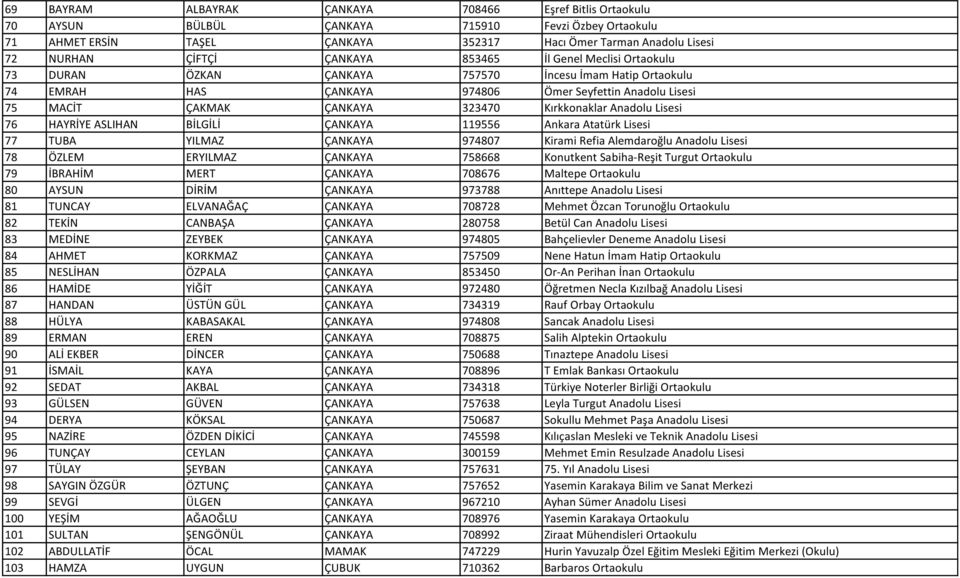 Kırkkonaklar Anadolu Lisesi 76 HAYRİYE ASLIHAN BİLGİLİ ÇANKAYA 119556 Ankara Atatürk Lisesi 77 TUBA YILMAZ ÇANKAYA 974807 Kirami Refia Alemdaroğlu Anadolu Lisesi 78 ÖZLEM ERYILMAZ ÇANKAYA 758668