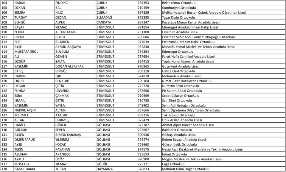 TATAR ETİMESGUT 751300 Eryaman Anadolu Lisesi 111 PINAR BULUT ETİMESGUT 709086 Eryaman Şehit Abdulkadir Yüzbaşıoğlu Ortaokulu 112 ELİF BİLDİREN ETİMESGUT 977039 Erzurumlu İbrahim Hakkı Ortaokulu 113