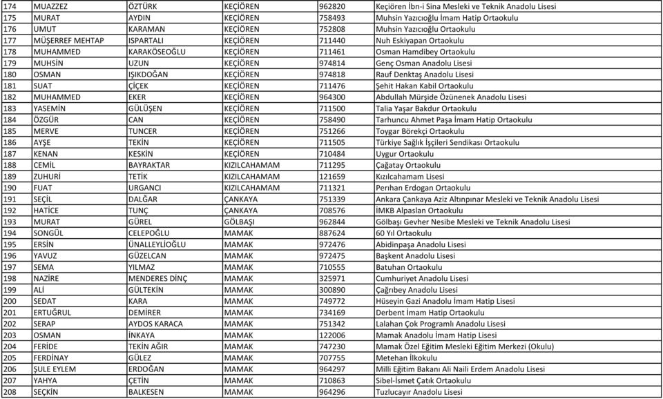 Osman Anadolu Lisesi 180 OSMAN IŞIKDOĞAN KEÇİÖREN 974818 Rauf Denktaş Anadolu Lisesi 181 SUAT ÇİÇEK KEÇİÖREN 711476 Şehit Hakan Kabil Ortaokulu 182 MUHAMMED EKER KEÇİÖREN 964300 Abdullah Mürşide