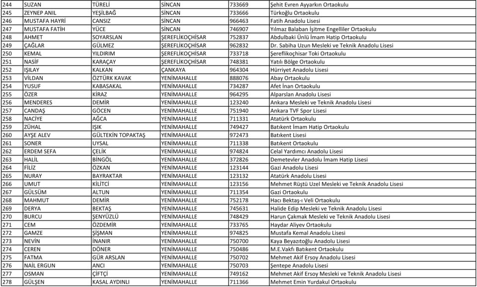 Sabiha Uzun Mesleki ve Teknik Anadolu Lisesi 250 KEMAL YILDIRIM ŞEREFLİKOÇHİSAR 733718 Şereflikoçhisar Toki Ortaokulu 251 NASİF KARAÇAY ŞEREFLİKOÇHİSAR 748381 Yatılı Bölge Ortaokulu 252 IŞILAY KALKAN