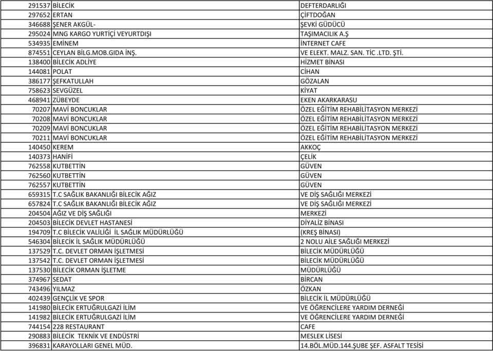 138400 BİLECİK ADLİYE HİZMET BİNASI 144081 POLAT CİHAN 386177 ŞEFKATULLAH GÖZALAN 758623 SEVGÜZEL KİYAT 468941 ZÜBEYDE EKEN AKARKARASU 70207 MAVİ BONCUKLAR ÖZEL EĞİTİM REHABİLİTASYON MERKEZİ 70208