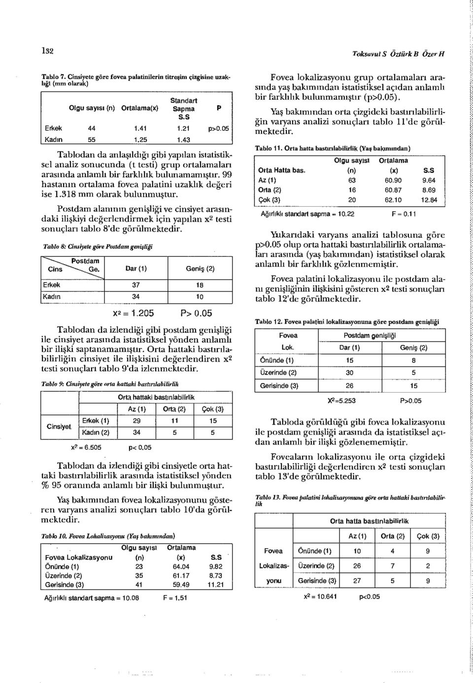 99 hastanın ortalama fovea palatini uzaklık değeri ise 1.318 mm olarak bulunmuştur.