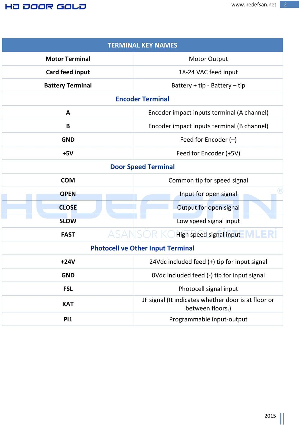 speed signal Input for open signal Output for open signal Low speed signal input High speed signal input Photocell ve Other Input Terminal +24V 24Vdc included feed (+) tip for