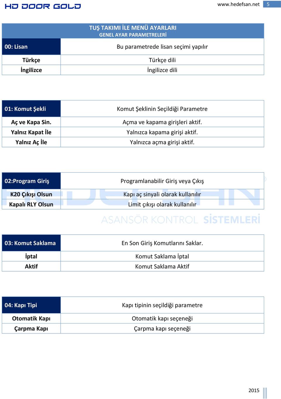 02:Program Giriş K20 Çıkışı Olsun Kapalı RLY Olsun Programlanabilir Giriş veya Çıkış Kapı aç sinyali olarak kullanılır Limit çıkışı olarak kullanılır 03: Komut Saklama En Son