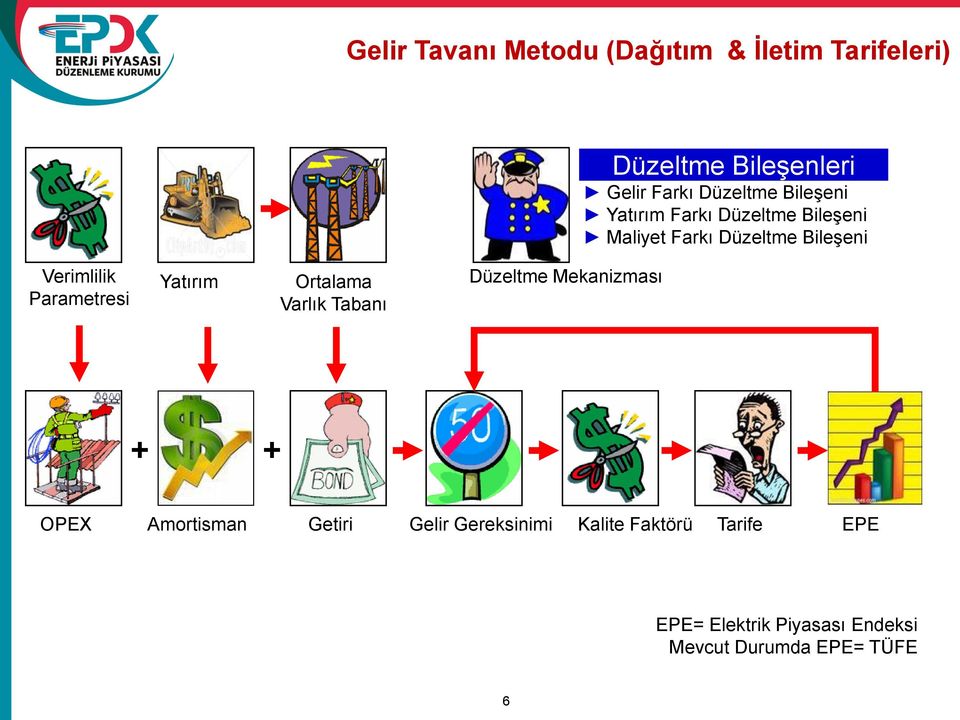 Parametresi Yatırım Ortalama Varlık Tabanı Düzeltme Mekanizması + + OPEX Amortisman Getiri