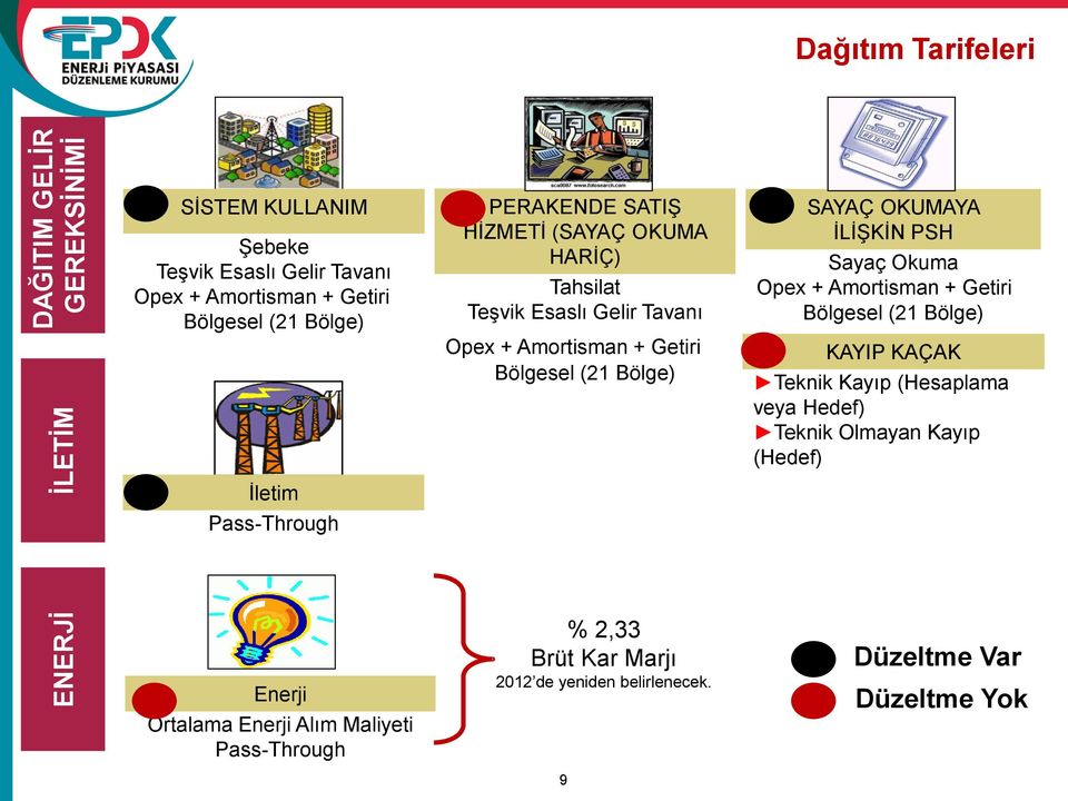 İLİŞKİN PSH Sayaç Okuma Opex + Amortisman + Getiri Bölgesel (21 Bölge) KAYIP KAÇAK Teknik Kayıp (Hesaplama veya Hedef) Teknik Olmayan Kayıp (Hedef)