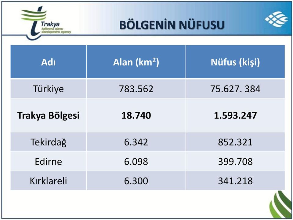 384 Trakya Bölgesi 18.740 1.593.