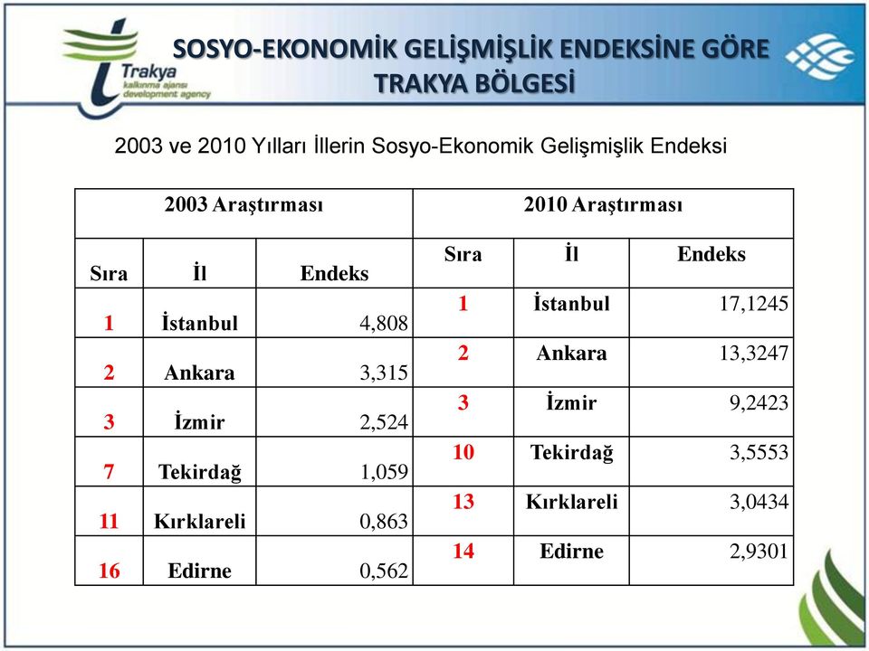 4,808 2 Ankara 3,315 3 İzmir 2,524 7 Tekirdağ 1,059 11 Kırklareli 0,863 16 Edirne 0,562 Sıra İl