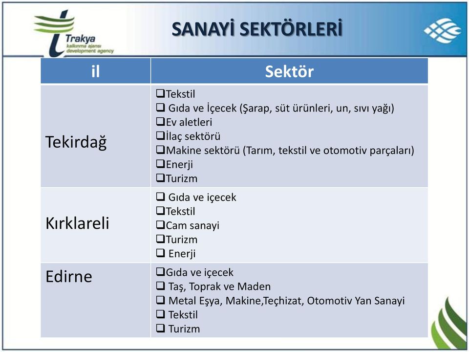 otomotiv parçaları) Enerji Turizm Gıda ve içecek Tekstil Cam sanayi Turizm Enerji Gıda