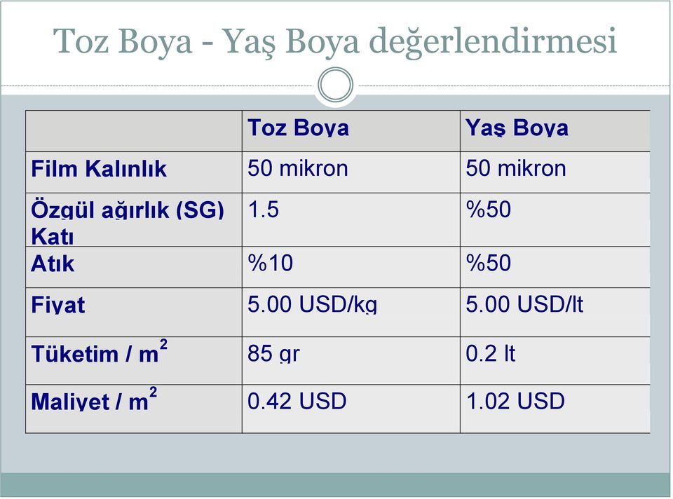 5 %50 Katı Atık %10 %50 Fiyat 5.00 USD/kg 5.