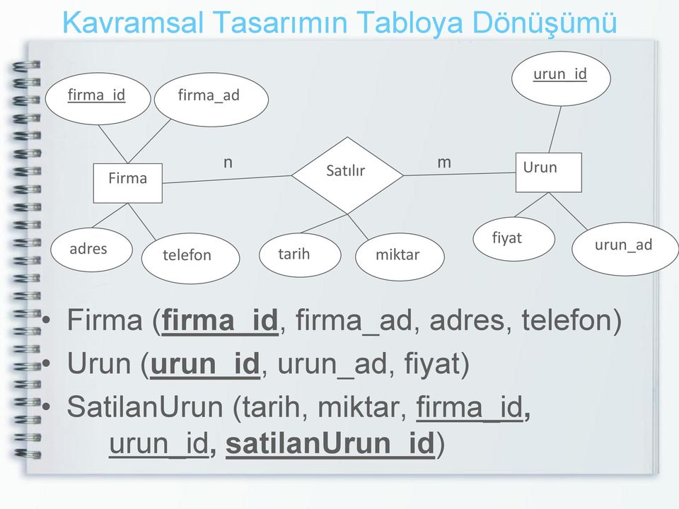 Firma (firma_id, firma_ad, adres, telefon) Urun (urun_id,