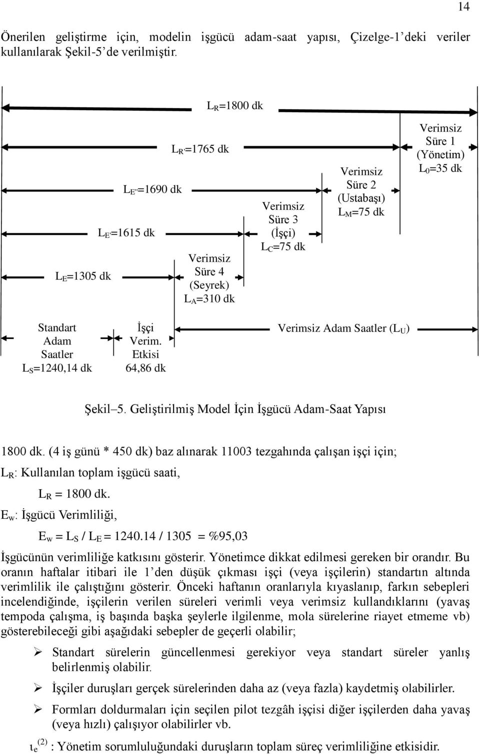 (Yönetim) L 0 =35 dk Standart Adam Saatler L S =1240,14 dk İşçi Verim. Etkisi 64,86 dk Verimsiz Adam Saatler (L U ) Şekil 5. Geliştirilmiş Model İçin İşgücü Adam-Saat Yapısı 1800 dk.