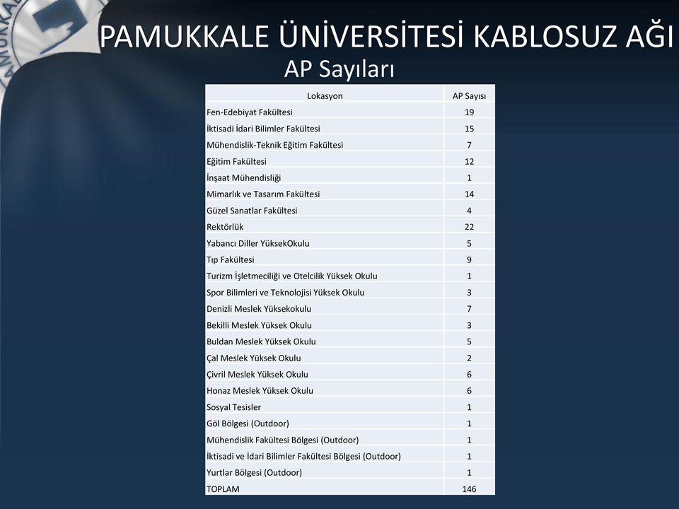 Spor Bilimleri ve Teknolojisi Yüksek Okulu 3 Denizli Meslek Yüksekokulu 7 Bekilli Meslek Yüksek Okulu 3 Buldan Meslek Yüksek Okulu 5 Çal Meslek Yüksek Okulu 2 Çivril Meslek Yüksek Okulu 6