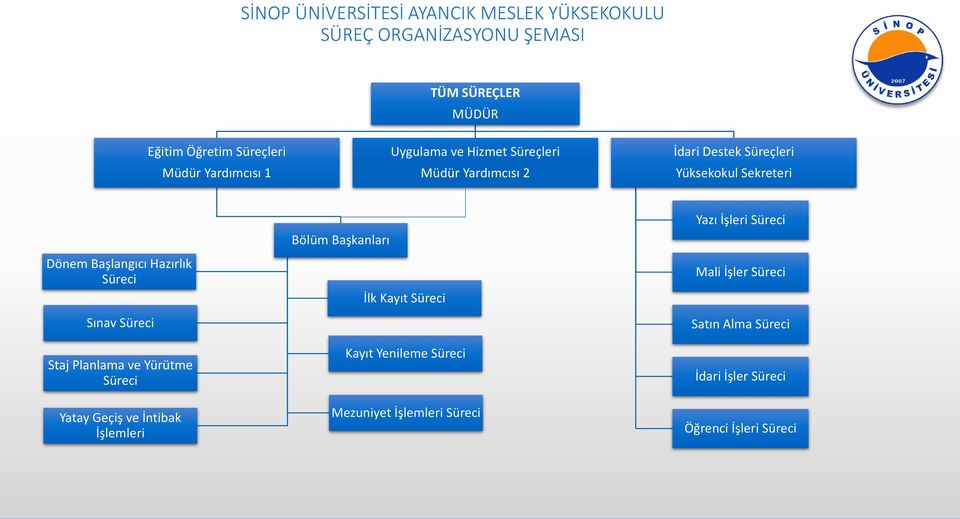 Hazırlık Süreci Sınav Süreci Staj Planlama ve Yürütme Süreci Yatay Geçiş ve İntibak İşlemleri Bölüm Başkanları İlk Kayıt Süreci