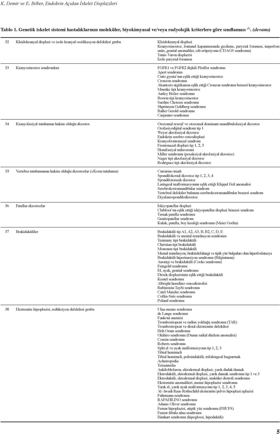 olduğu dizostozlar (±Kosta tutulumu) Patellar dizostozlar Brakidaktililer Ekstremite hipoplazisi, redüksiyon defektleri grubu Kleidokranyal displazi Kranyosinostoz, fontanel kapanmasında gecikme,