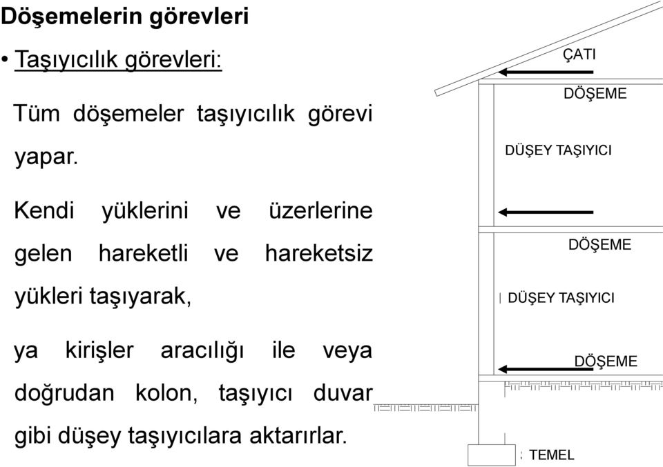 hareketsiz yükleri taşıyarak, ya kirişler aracılığı ile veya doğrudan kolon, taşıyıcı