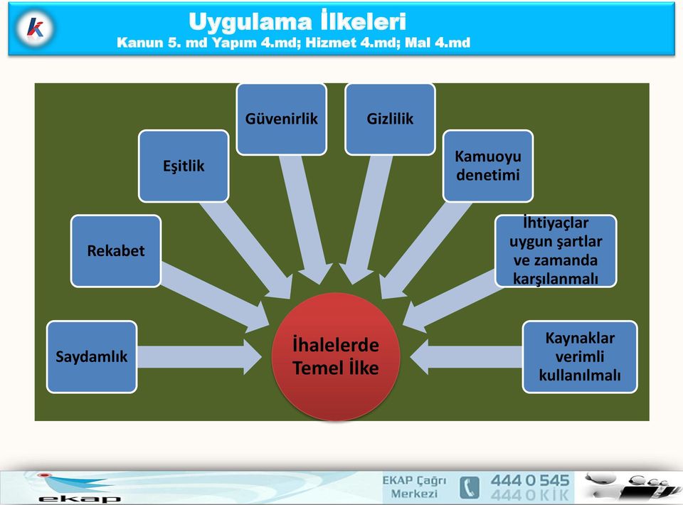 md Güvenirlik Gizlilik Eşitlik Kamuoyu denetimi Rekabet