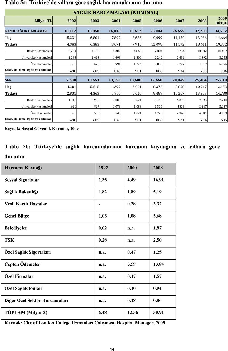 11,130 13,086 14,664 Tedavi 4,383 6,383 8,071 7,945 12,098 14,592 18,411 19,332 Devlet Hastaneleri 2,704 4,192 5,382 4,868 7,804 9,234 10,202 10,682 Üniversite Hastaneleri 1,283 1,613 1,698 1,800