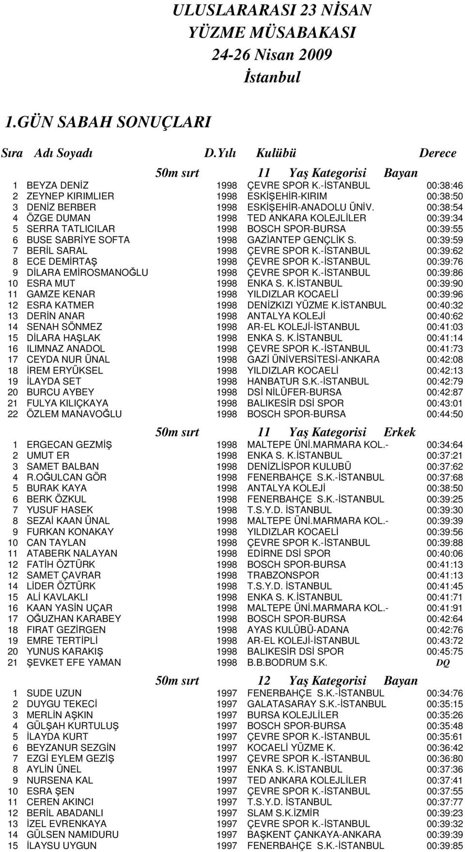 00:38:54 4 ÖZGE DUMAN 1998 TED ANKARA KOLEJLİLER 00:39:34 5 SERRA TATLICILAR 1998 BOSCH SPOR-BURSA 00:39:55 6 BUSE SABRİYE SOFTA 1998 GAZİANTEP GENÇLİK S. 00:39:59 7 BERİL SARAL 1998 ÇEVRE SPOR K.