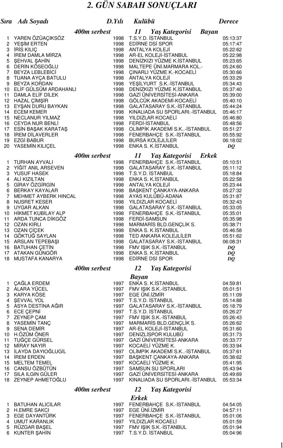 rece 400m serbest 11 Yaş Kategorisi Bayan 1 YAREN ÖZÜAÇIKSÖZ 1998 T.S.Y.D.