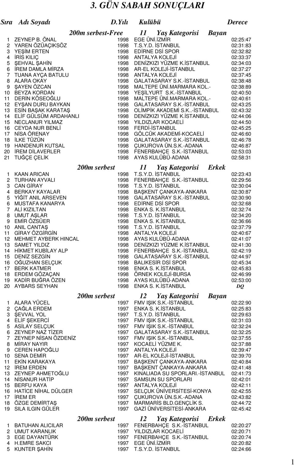 MARMARA KOL.- 02:38:89 10 BEYZA KORDAN 1998 YEŞİLYURT S.K.-İSTANBUL 02:40:50 11 DERİN KÖSEOĞLU 1998 MALTEPE ÜNİ.MARMARA KOL. - 02:40:61 12 EYŞAN DURU BAYKAN 1998 GALATASARAY S.K.-İSTANBUL 02:43:25 13 ESİN BAŞAK KARATAŞ 1998 OLİMPİK AKADEMİ S.