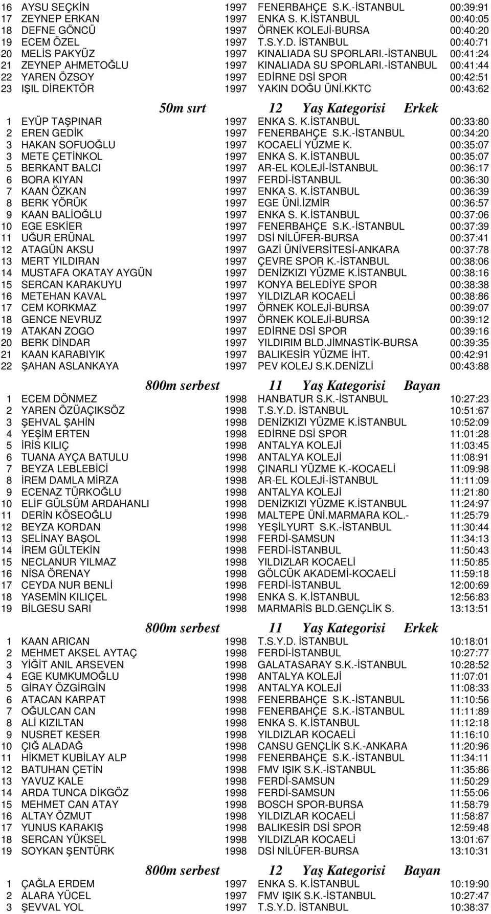 KKTC 00:43:62 50m sırt 12 Yaş Kategorisi Erkek 1 EYÜP TAŞPINAR 1997 ENKA S. K.İSTANBUL 00:33:80 2 EREN GEDİK 1997 FENERBAHÇE S.K. -İSTANBUL 00:34:20 3 HAKAN SOFUOĞLU 1997 KOCAELİ YÜZME K.