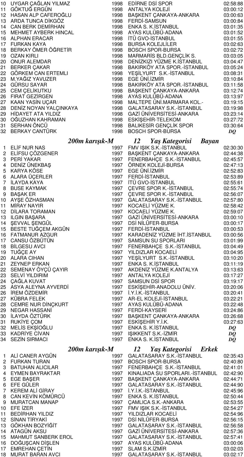 İSTANBUL 03:01:35 15 MEHMET AYBERK HINCAL 1998 AYAS KULÜBÜ-ADANA 03:01:52 16 ALPHAN ERACAR 1998 İTÜ GVO-İSTANBUL 03:01:55 17 FURKAN KAYA 1998 BURSA KOLEJLİLER 03:02:63 18 BERKAY ÖMER ÖĞRETİR 1998