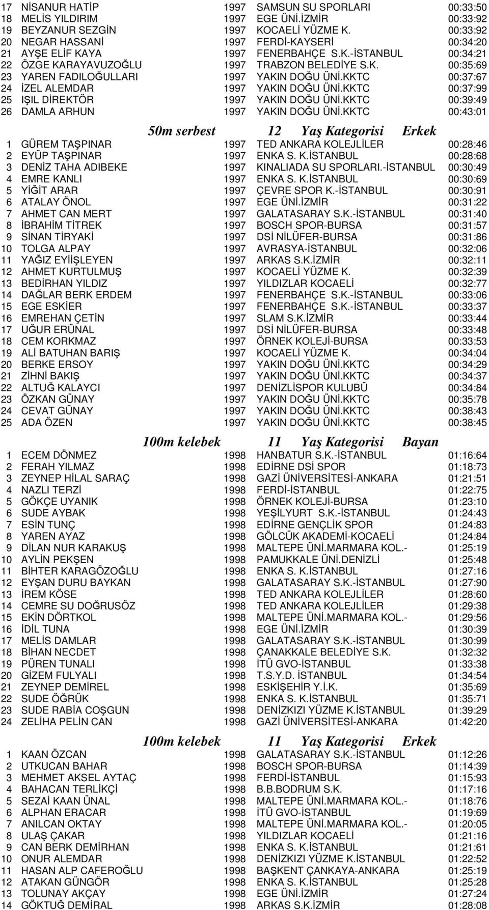 KKTC 00:37:67 24 İZEL ALEMDAR 1997 YAKIN DOĞU ÜNİ.KKTC 00:37:99 25 IŞIL DİREKTÖR 1997 YAKIN DOĞU ÜNİ.KKTC 00:39:49 26 DAMLA ARHUN 1997 YAKIN DOĞU ÜNİ.