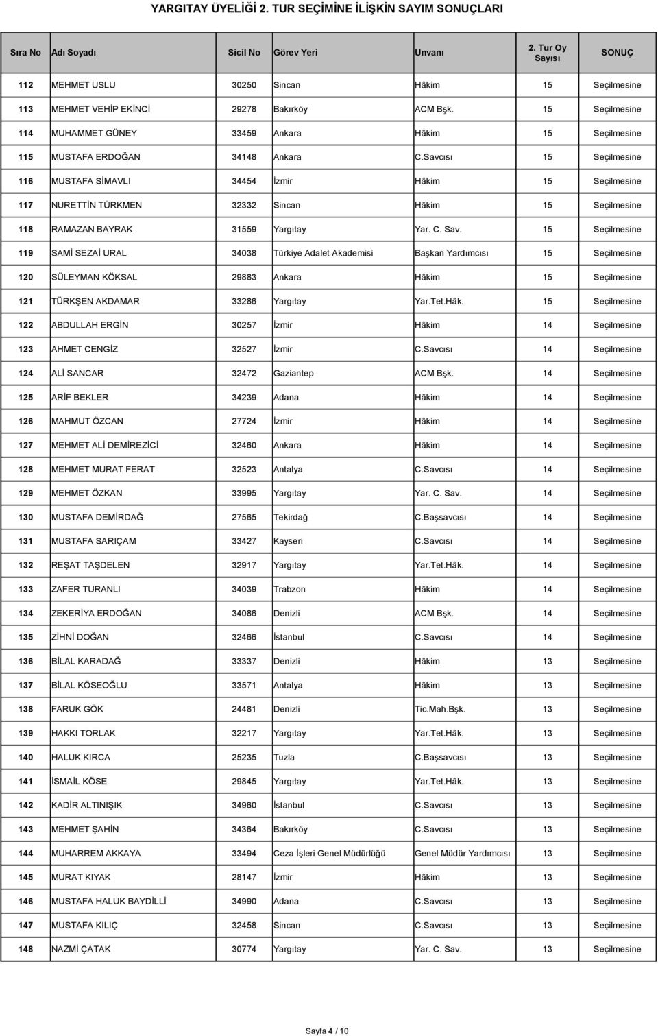 Savcısı 15 Seçilmesine 116 MUSTAFA SİMAVLI 34454 İzmir Hâkim 15 Seçilmesine 117 NURETTİN TÜRKMEN 32332 Sincan Hâkim 15 Seçilmesine 118 RAMAZAN BAYRAK 31559 Yargıtay Yar. C. Sav.