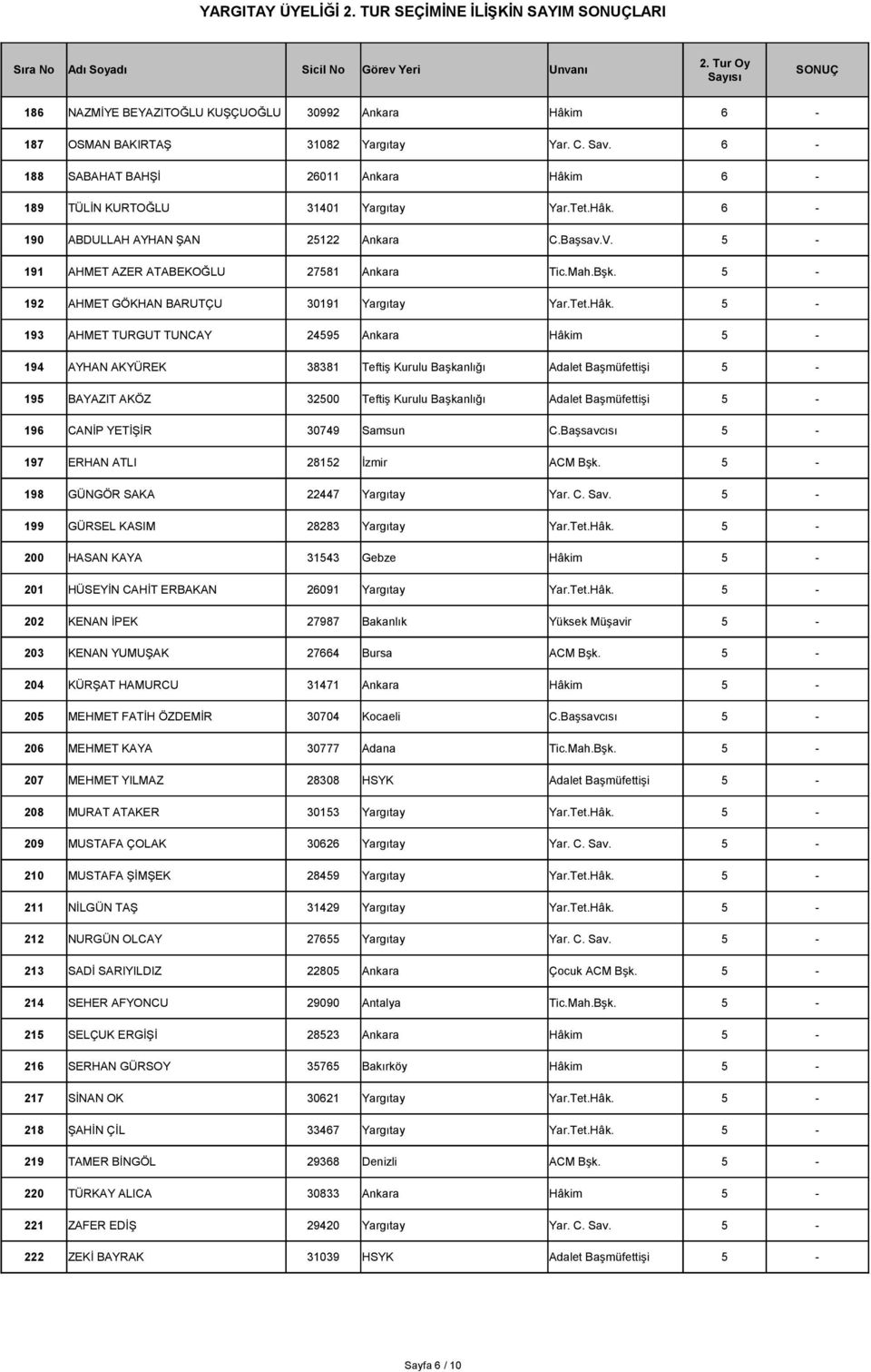 5-193 AHMET TURGUT TUNCAY 24595 Ankara Hâkim 5-194 AYHAN AKYÜREK 38381 Teftiş Kurulu Başkanlığı Adalet Başmüfettişi 5-195 BAYAZIT AKÖZ 32500 Teftiş Kurulu Başkanlığı Adalet Başmüfettişi 5-196 CANİP