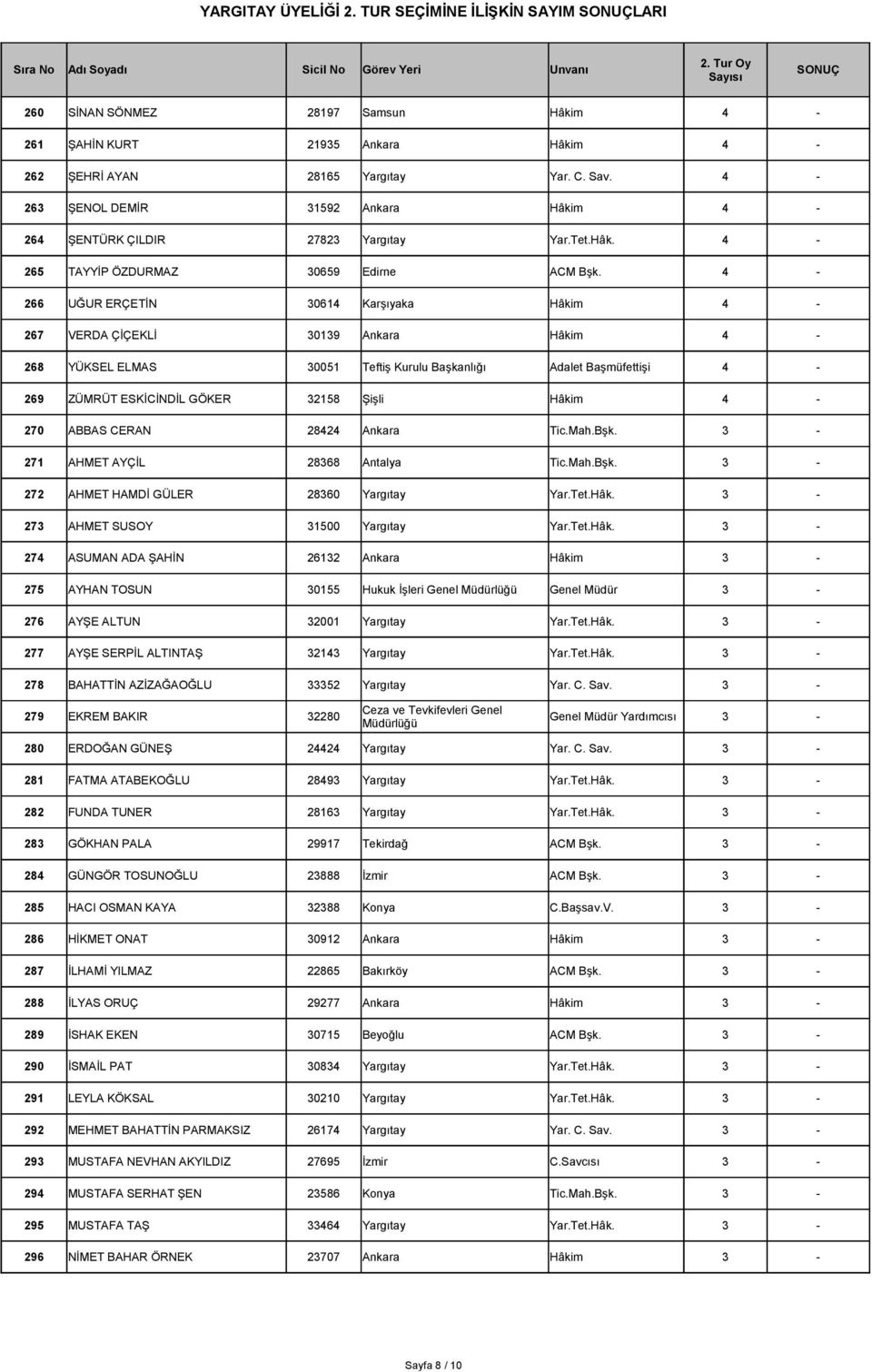4-266 UĞUR ERÇETİN 30614 Karşıyaka Hâkim 4-267 VERDA ÇİÇEKLİ 30139 Ankara Hâkim 4-268 YÜKSEL ELMAS 30051 Teftiş Kurulu Başkanlığı Adalet Başmüfettişi 4-269 ZÜMRÜT ESKİCİNDİL GÖKER 32158 Şişli Hâkim