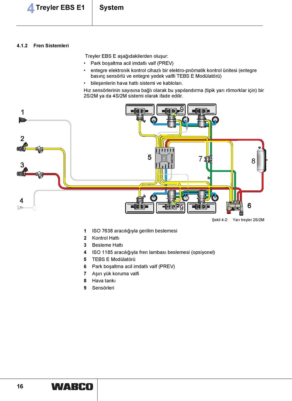 2 Fren Sistemleri Treyler EBS E aşağıdakilerden oluşur: Park boşaltma acil imdatlı valf (PREV) entegre elektronik kontrol cihazlı bir elektro-pnömatik kontrol ünitesi (entegre