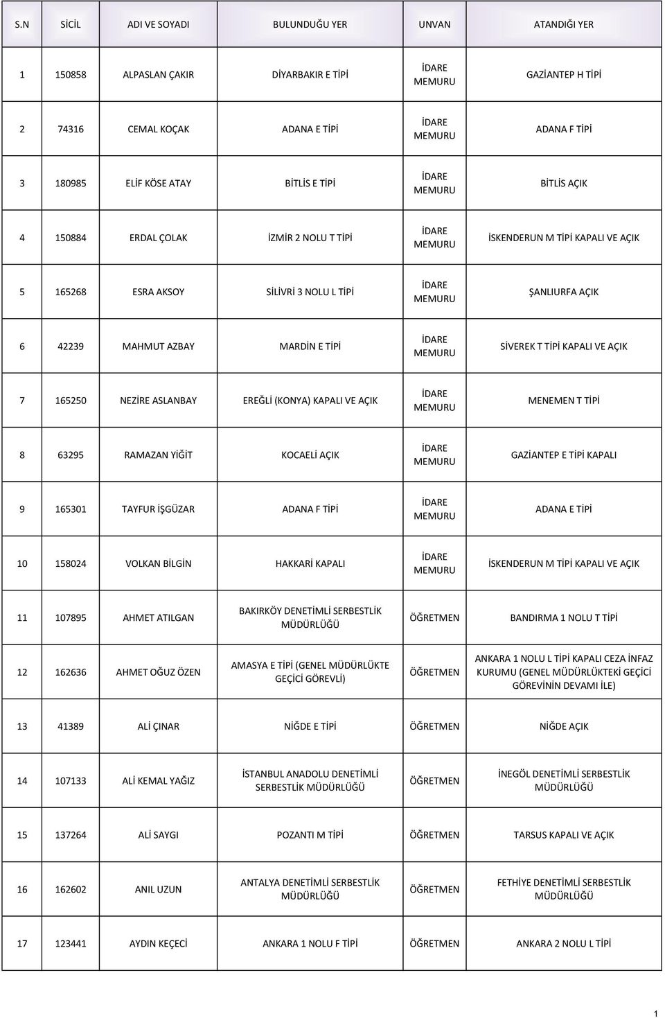 KAPALI VE AÇIK MENEMEN T TİPİ 8 63295 RAMAZAN YİĞİT KOCAELİ AÇIK GAZİANTEP E TİPİ KAPALI 9 165301 TAYFUR İŞGÜZAR ADANA F TİPİ ADANA E TİPİ 10 158024 VOLKAN BİLGİN HAKKARİ KAPALI İSKENDERUN M TİPİ