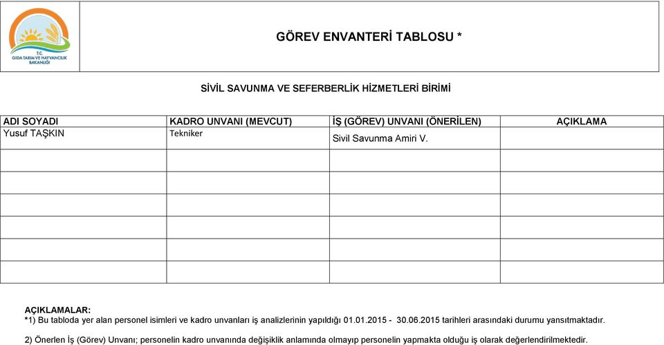 AÇIKLAMALAR: *1) Bu tabloda yer alan personel isimleri ve kadro unvanları iş analizlerinin yapıldığı 01.01.2015-30.06.