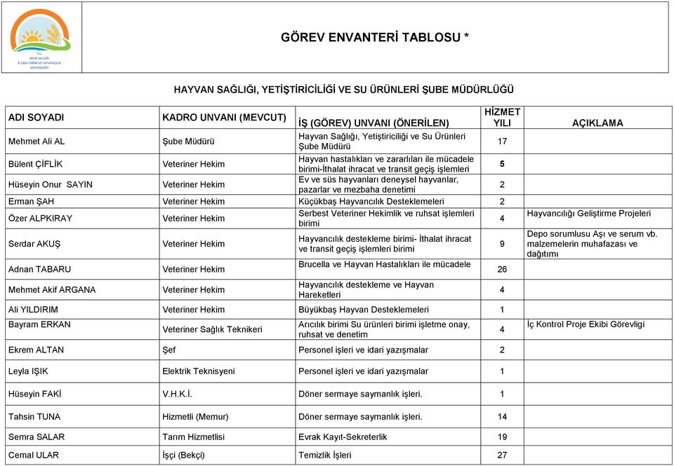 deneysel hayvanlar, pazarlar ve mezbaha denetimi 2 Erman ŞAH Küçükbaş Hayvancılık Desteklemeleri 2 Özer ALPKIRAY Serbest lik ve ruhsat işlemleri birimi 4 Serdar AKUŞ Adnan TABARU Mehmet Akif ARGANA