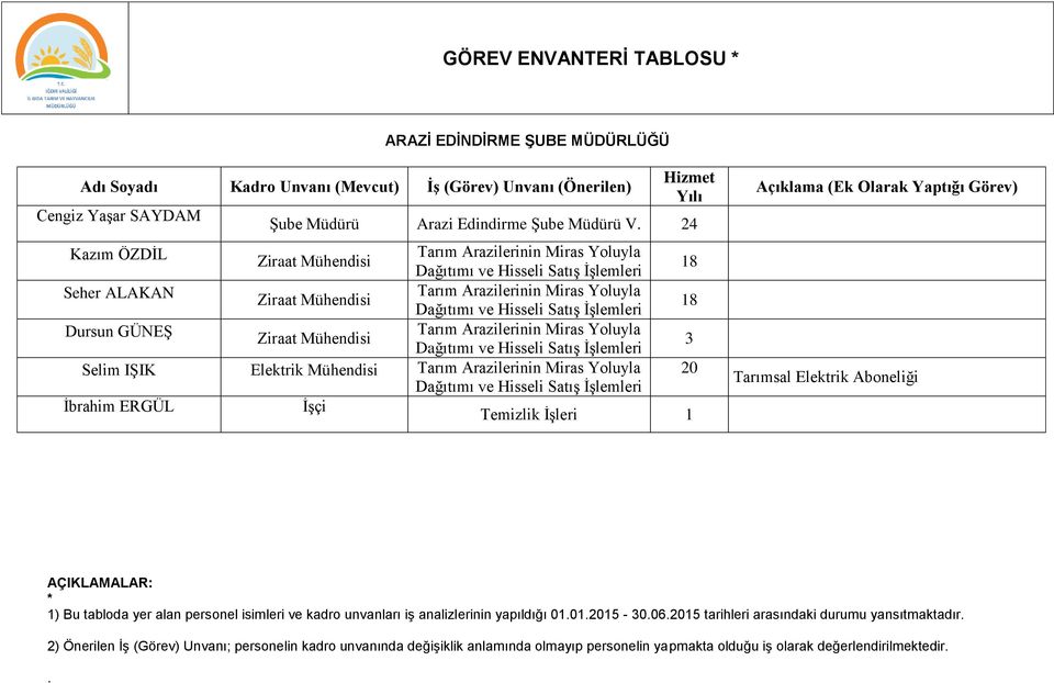 Arazilerinin Miras Yoluyla Dağıtımı ve Hisseli Satış İşlemleri 3 Selim IŞIK Elektrik Mühendisi Tarım Arazilerinin Miras Yoluyla Dağıtımı ve Hisseli Satış İşlemleri 20 İbrahim ERGÜL İşçi Temizlik