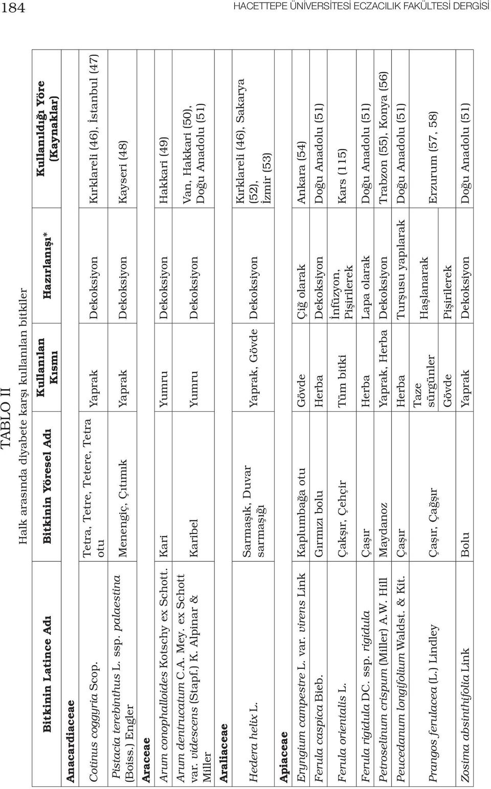 (46), İstanbul (47) Menengiç, Çıtımık Yaprak Dekoksiyon Kayseri (48) Arum conophalloides Kotschy ex Schott. Kari Yumru Dekoksiyon Hakkari (49) Arum dentrucatum C.A. Mey. ex Schott var.