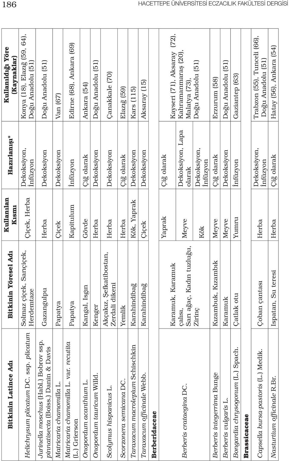 ) Bobrov ssp. pinnatisecta (Boiss.) Danin & Davis Gazangulpu Herba Dekoksiyon Doğu Anadolu (51) Matricaria chamomilla L. Papatya Çiçek Dekoksiyon Van (67) Matricaria chamomilla L. var. recutita (L.