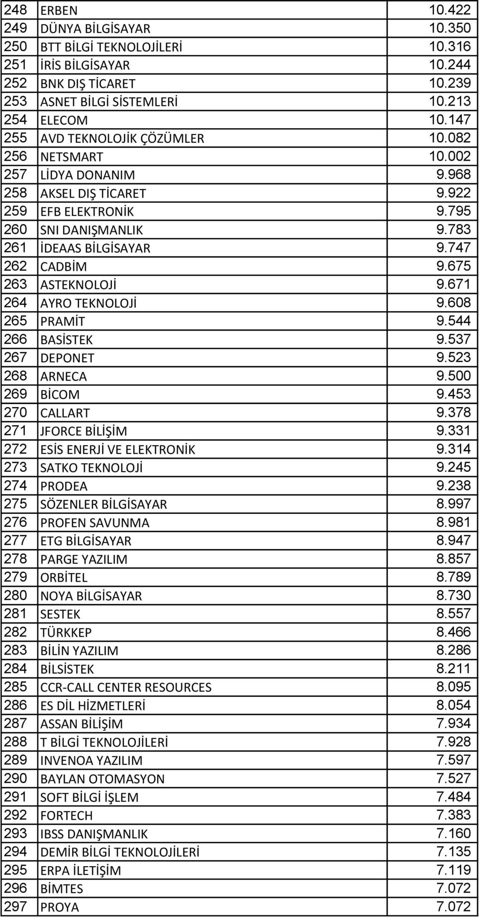 747 262 CADBİM 9.675 263 ASTEKNOLOJİ 9.671 264 AYRO TEKNOLOJİ 9.608 265 PRAMİT 9.544 266 BASİSTEK 9.537 267 DEPONET 9.523 268 ARNECA 9.500 269 BİCOM 9.453 270 CALLART 9.378 271 JFORCE BİLİŞİM 9.