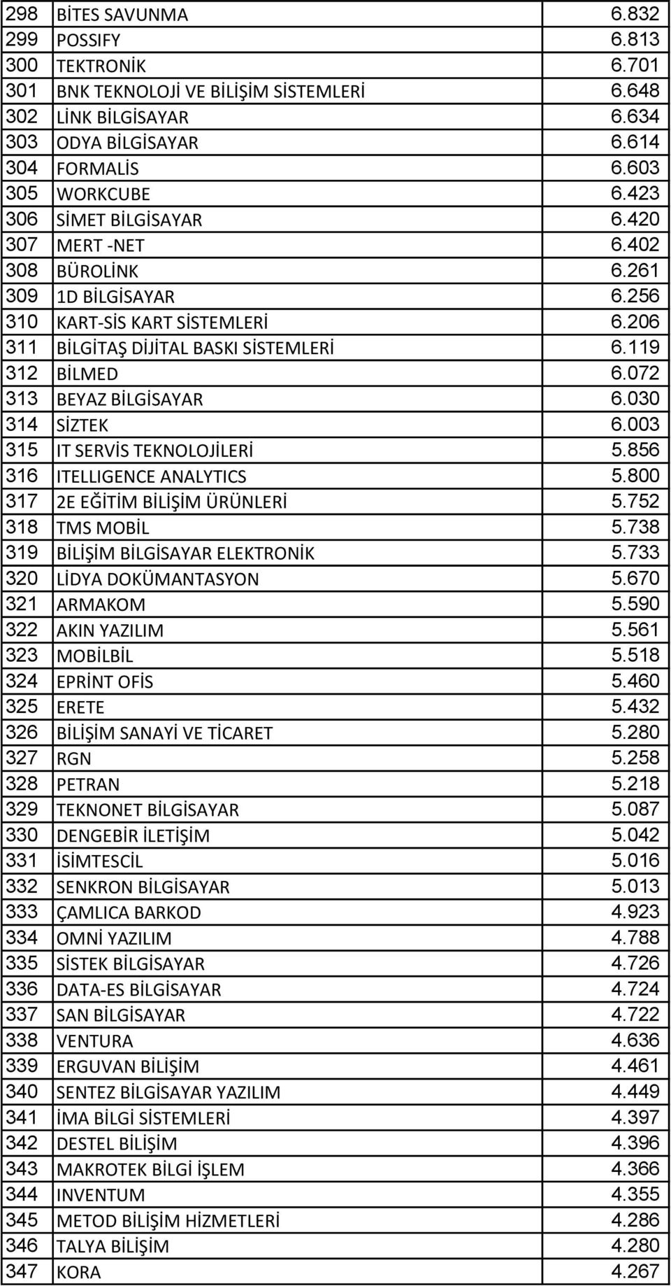 072 313 BEYAZ BİLGİSAYAR 6.030 314 SİZTEK 6.003 315 IT SERVİS TEKNOLOJİLERİ 5.856 316 ITELLIGENCE ANALYTICS 5.800 317 2E EĞİTİM BİLİŞİM ÜRÜNLERİ 5.752 318 TMS MOBİL 5.